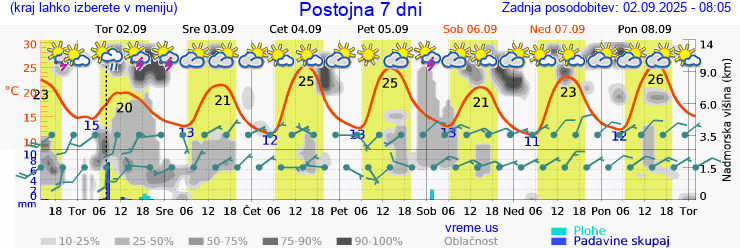 Vreme 7 dni