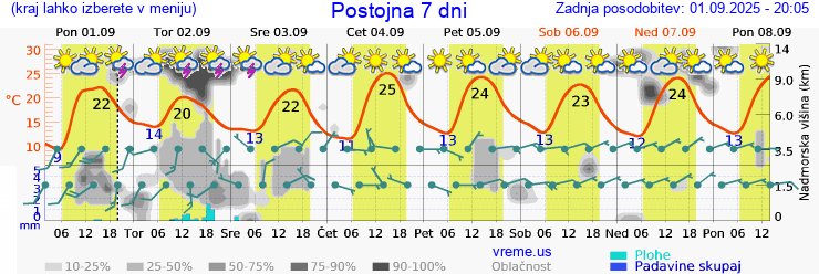 Vreme 7 dni
