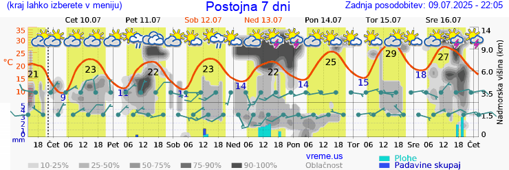Vreme 7 dni