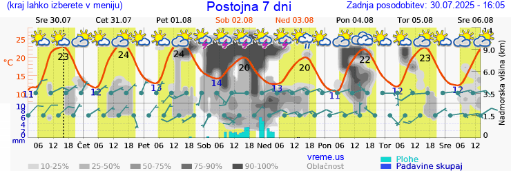 Vreme 7 dni