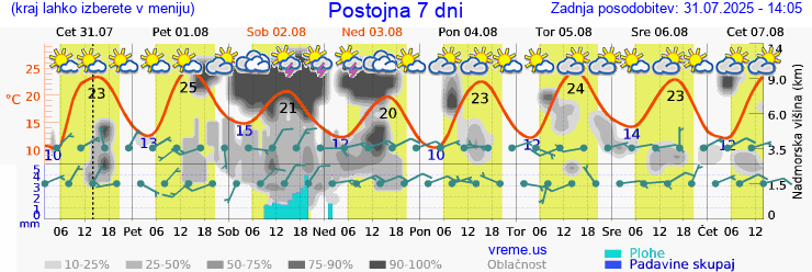 Vreme 7 dni