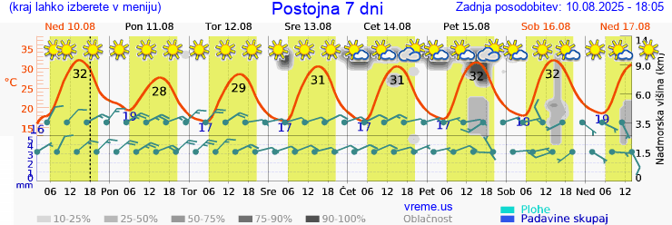 Vreme 7 dni