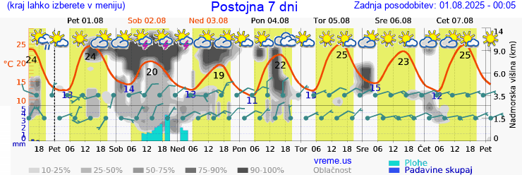 Vreme 7 dni