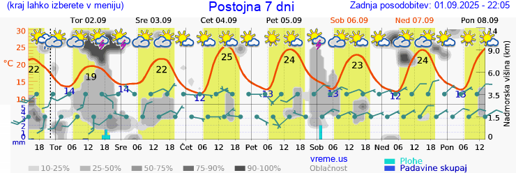 Vreme 7 dni