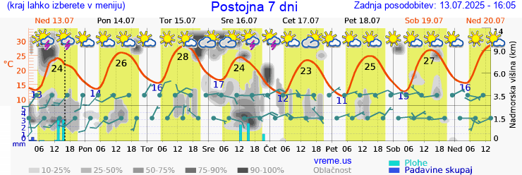 Vreme 7 dni