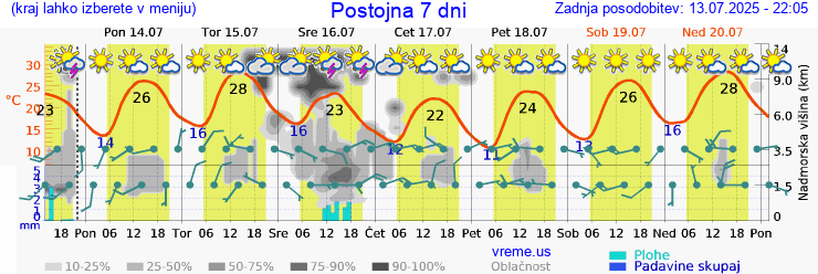 Vreme 7 dni