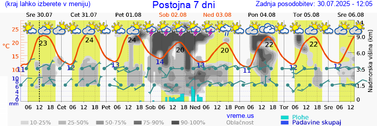 Vreme 7 dni