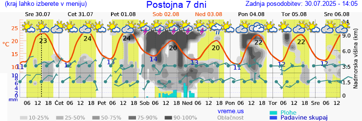 Vreme 7 dni
