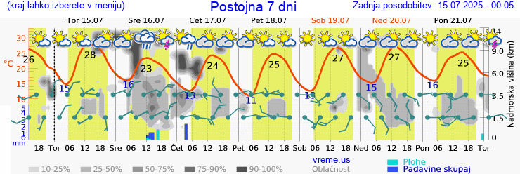 Vreme 7 dni
