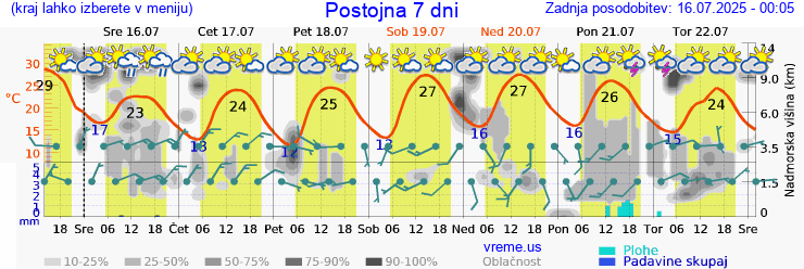 Vreme 7 dni