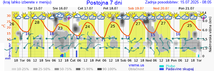 Vreme 7 dni