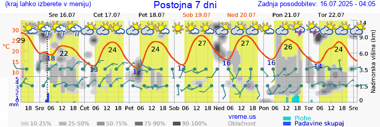 Vreme 7 dni