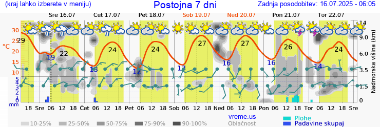 Vreme 7 dni