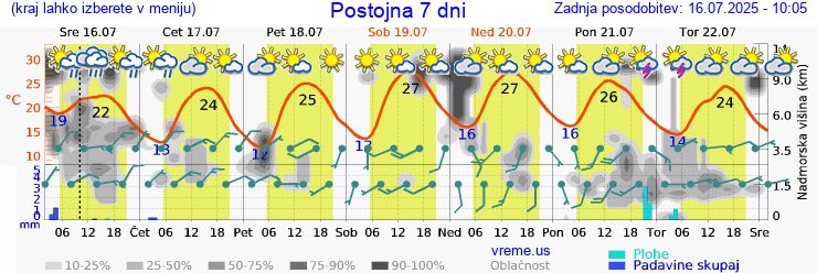 Vreme 7 dni
