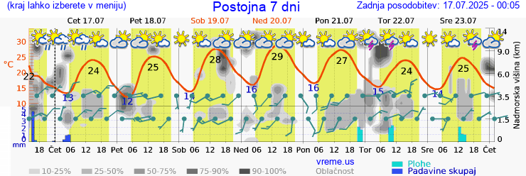Vreme 7 dni