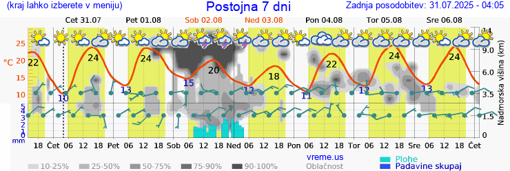 Vreme 7 dni