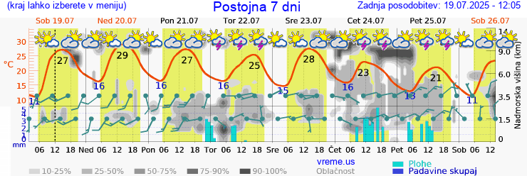 Vreme 7 dni