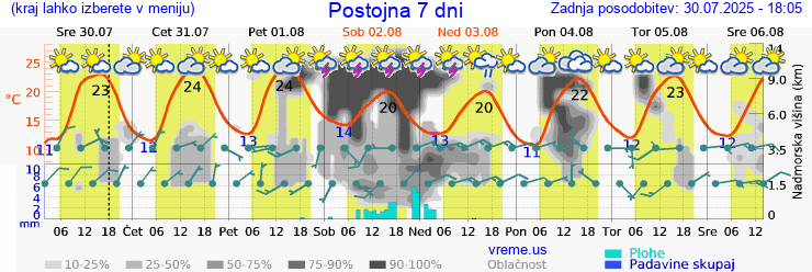 Vreme 7 dni