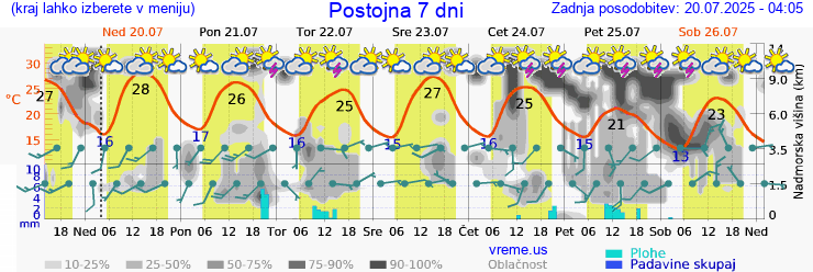 Vreme 7 dni