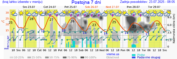 Vreme 7 dni