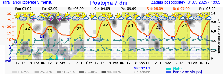 Vreme 7 dni