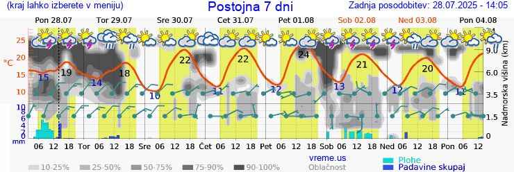 Vreme 7 dni