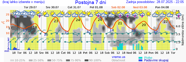Vreme 7 dni