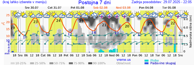 Vreme 7 dni