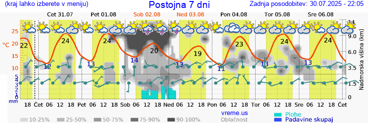 Vreme 7 dni