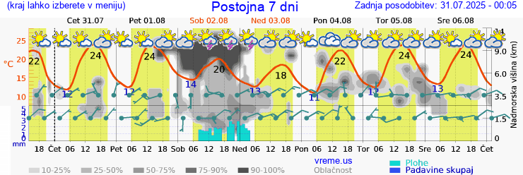 Vreme 7 dni