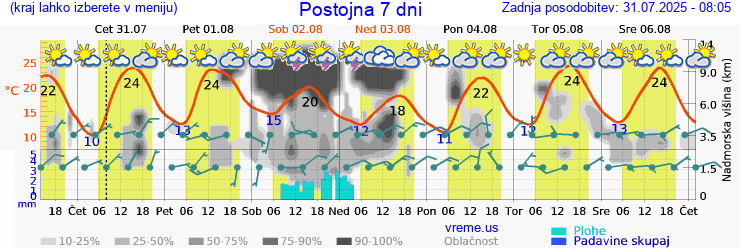 Vreme 7 dni