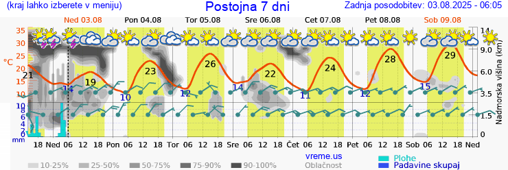 Vreme 7 dni