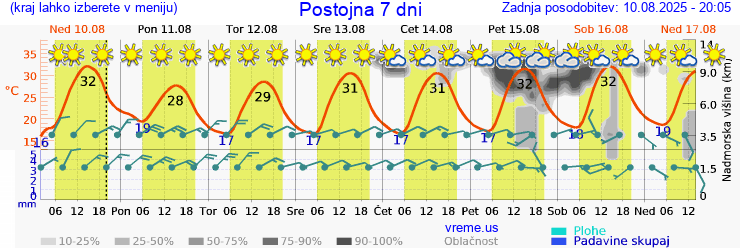 Vreme 7 dni