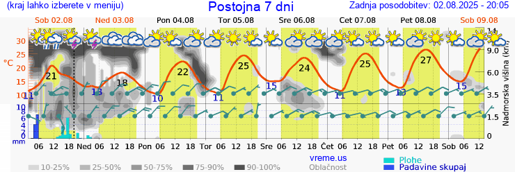 Vreme 7 dni