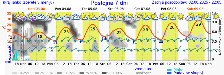 Vreme 7 dni