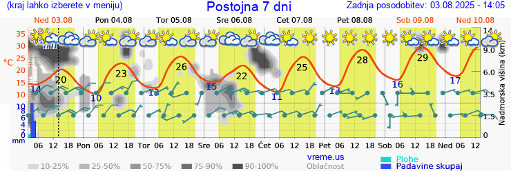 Vreme 7 dni