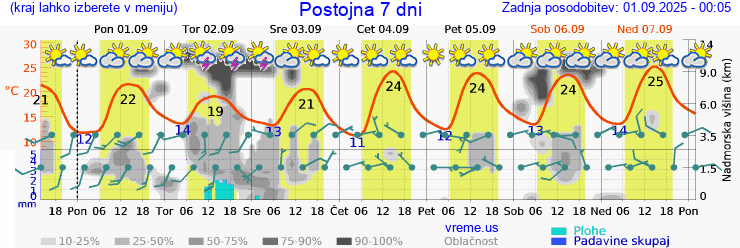 Vreme 7 dni