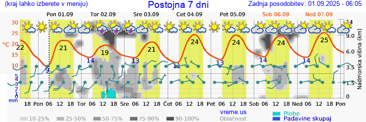 Vreme 7 dni