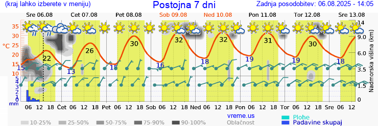 Vreme 7 dni