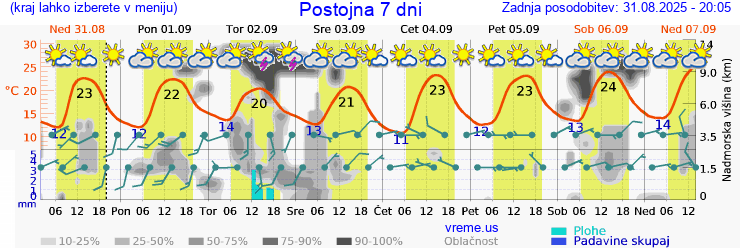 Vreme 7 dni