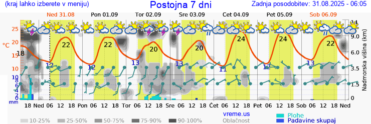 Vreme 7 dni