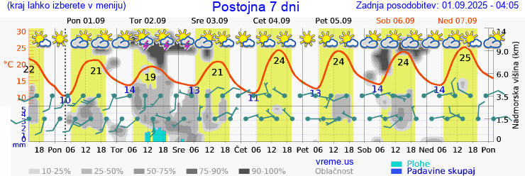 Vreme 7 dni