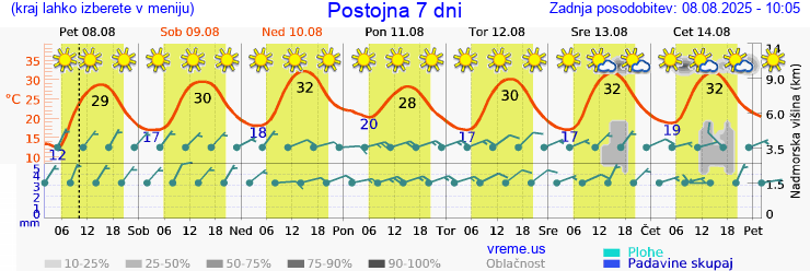 Vreme 7 dni