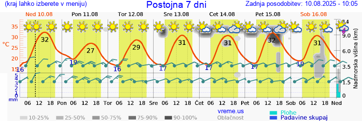 Vreme 7 dni