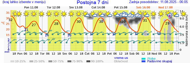 Vreme 7 dni