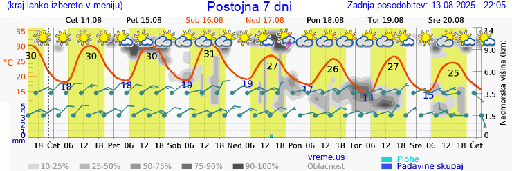 Vreme 7 dni