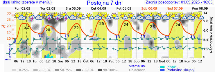 Vreme 7 dni