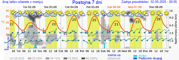 Vreme 7 dni