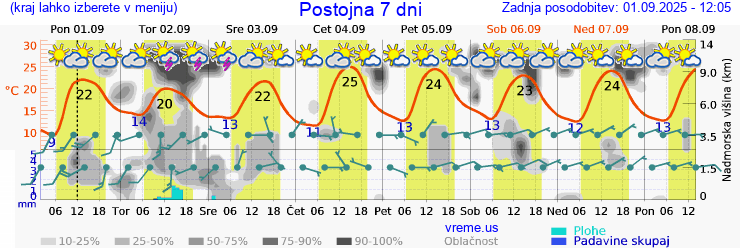 Vreme 7 dni