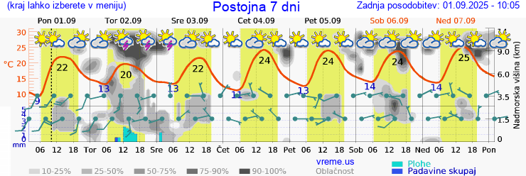 Vreme 7 dni
